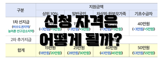 신청 자격은 어떻게 될까?