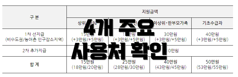 4개 주요 사용처 확인