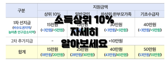 소득상위 10% 자세히 알아보세요