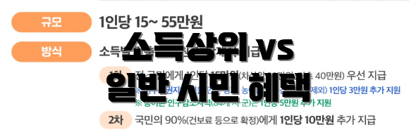 소득상위 vs 일반 시민 혜택