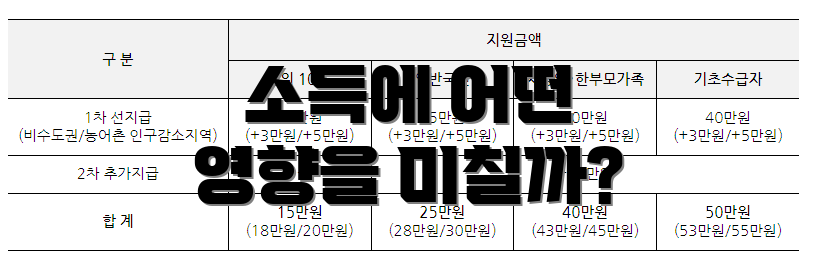 소득에 어떤 영향을 미칠까?