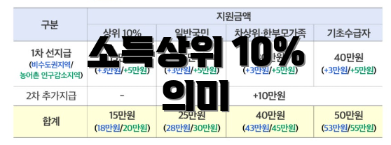 소득상위 10% 의미