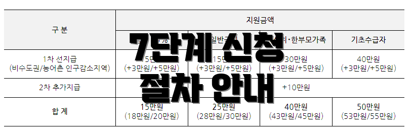 7단계 신청 절차 안내